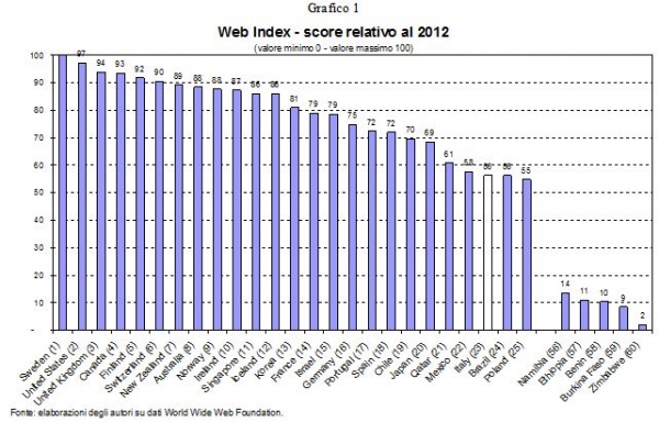 grafico web index - world wide web foundation